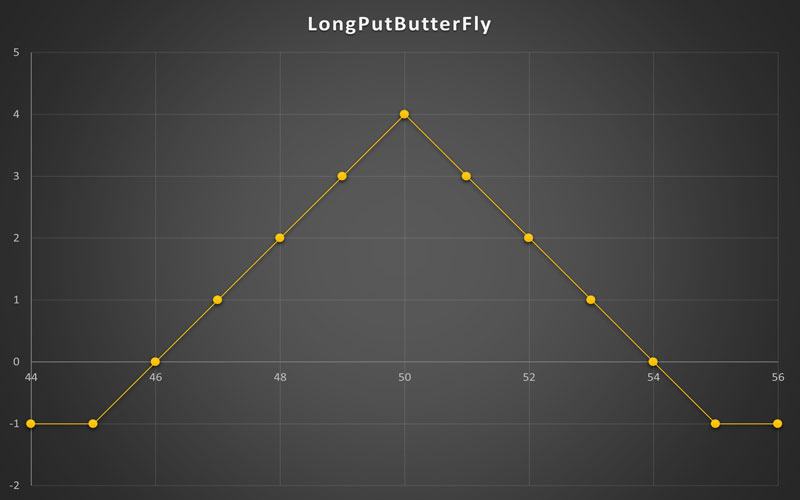استراتژی Long Put ButterFly