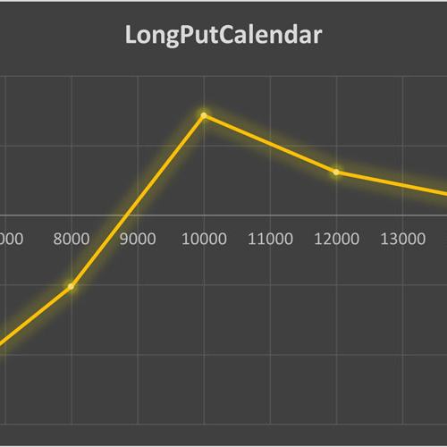 استراتژی Long Put Calendar