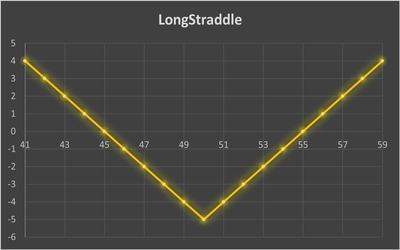 استراتژی Long Straddle