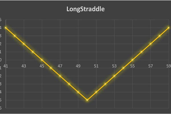 استراتژی Long Straddle