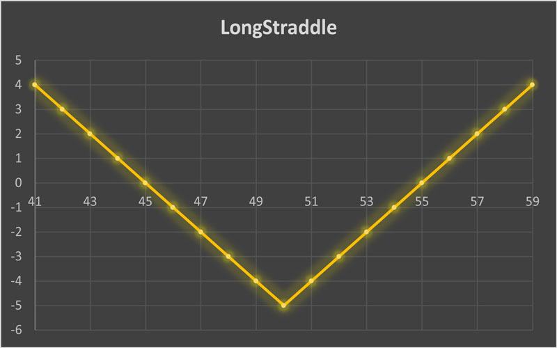 استراتژی Long Straddle