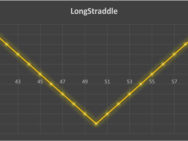 استراتژی Long Straddle