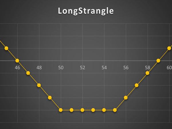 استراتژی Long Strangle