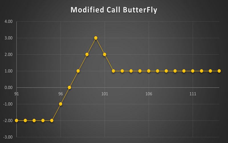 استراتژی Modified Call ButterFly