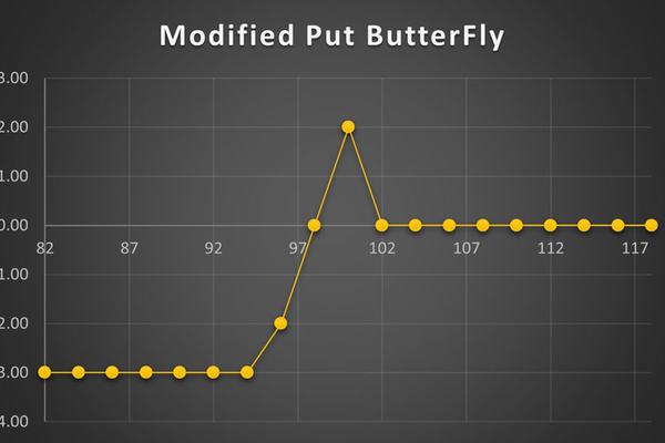 استراتژی Modified Put ButterFly