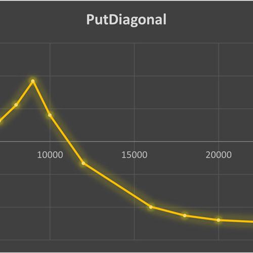 استراتژی Put Diagonal
