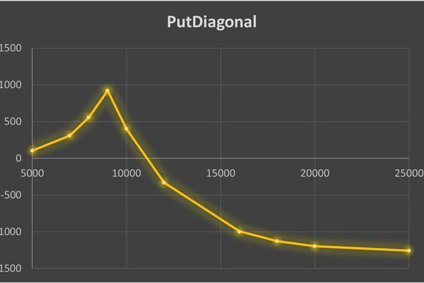 استراتژی Put Diagonal