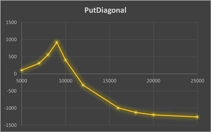 استراتژی Put Diagonal