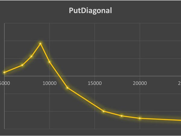 استراتژی Put Diagonal