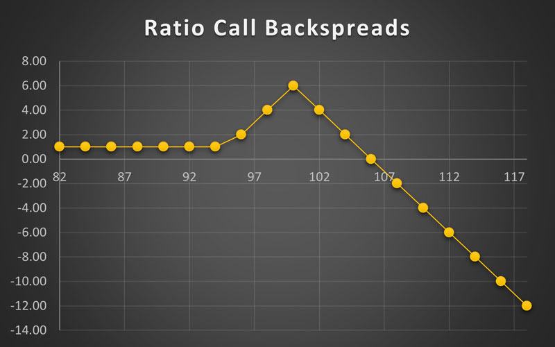 استراتژی Short Ratio Call Spread