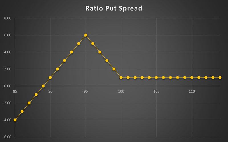 استراتژی Ratio Put Spread