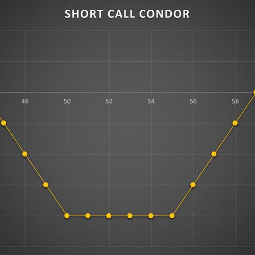 استراتژی Short Call Condor