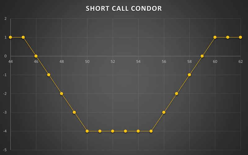 استراتژی Short Call Condor