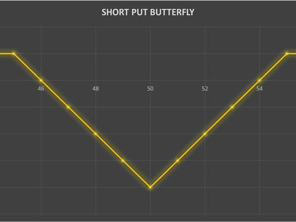 استراتژی Short Put Butterfly