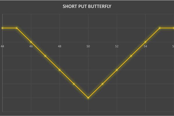 استراتژی Short Put Butterfly