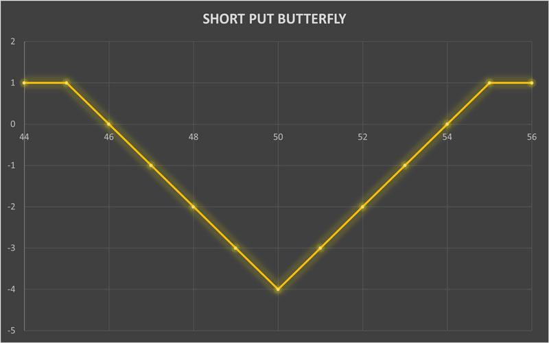 استراتژی Short Put Butterfly