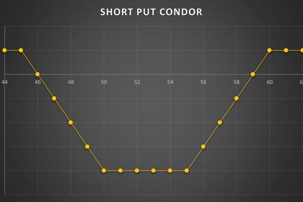 استراتژی Short Put Condor