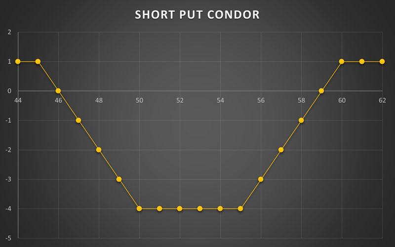 استراتژی Short Put Condor