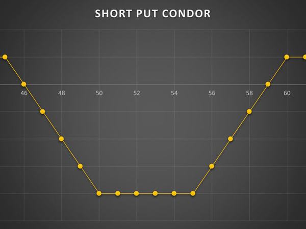 استراتژی Short Put Condor