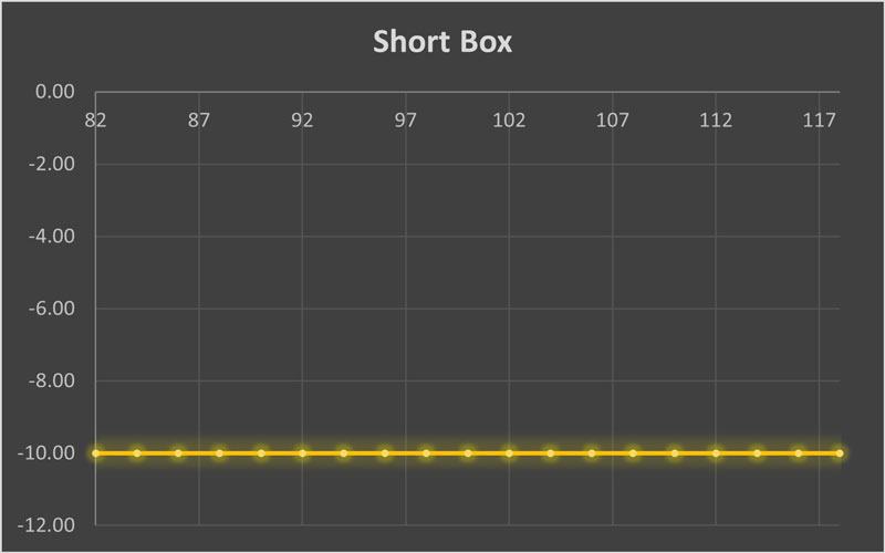 استراتژی Short Box