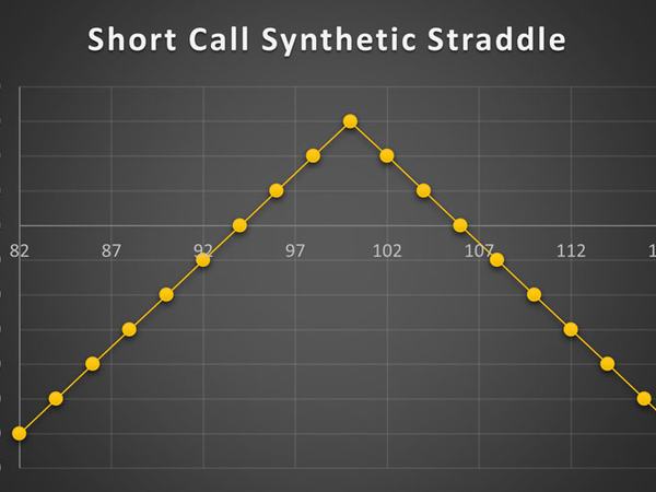 استراتژی Short Call Synthetic Straddle