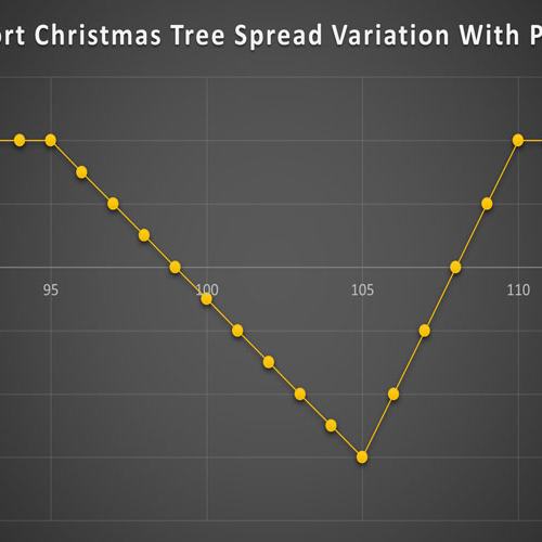 استراتژی Short Christmas Tree Spread Variation With Puts