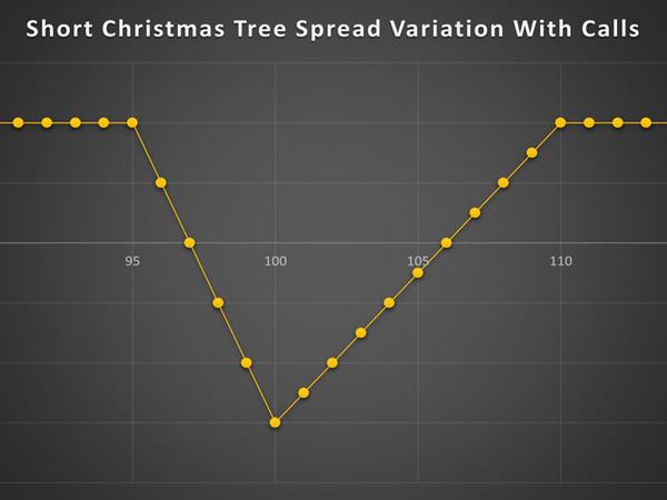 استراتژی Short Christmas Tree Spread Variation With Calls