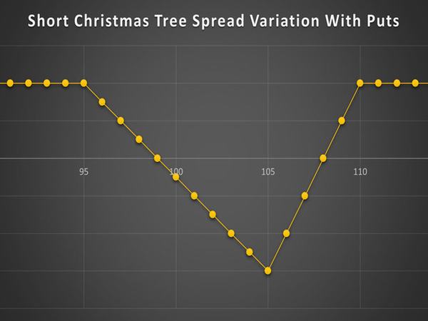 استراتژی Short Christmas Tree Spread Variation With Puts