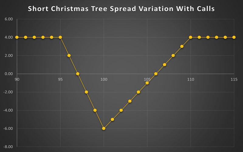 استراتژی Short Christmas Tree Spread Variation With Calls