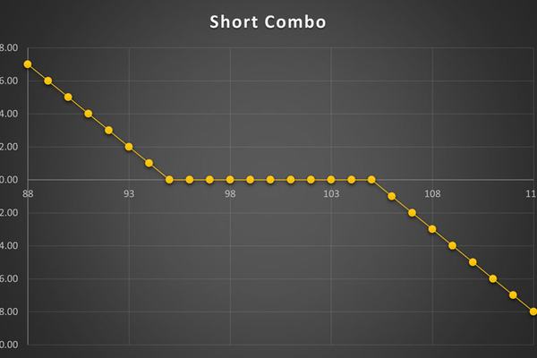 استراتژی Short Combo
