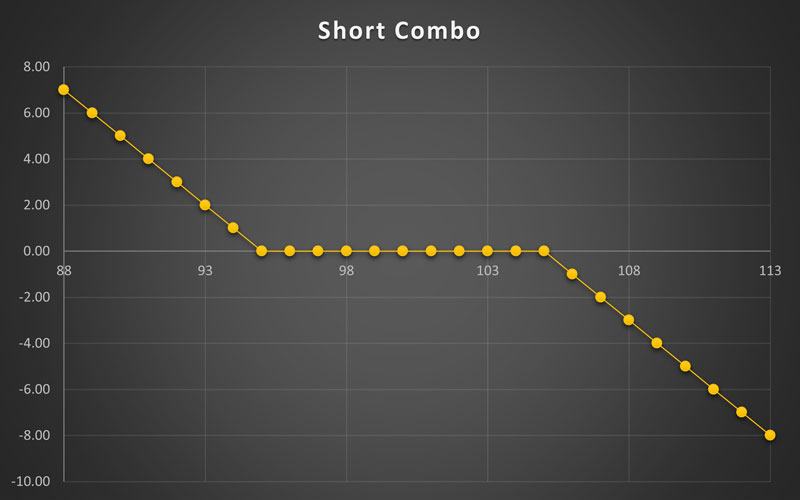 استراتژی Short Risk Reversal