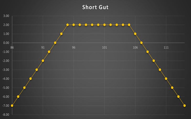 استراتژی Short Gut