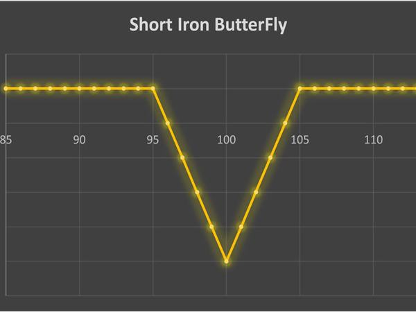 استراتژی Short Iron ButterFly