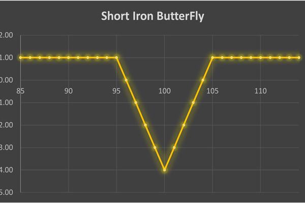 استراتژی Short Iron ButterFly