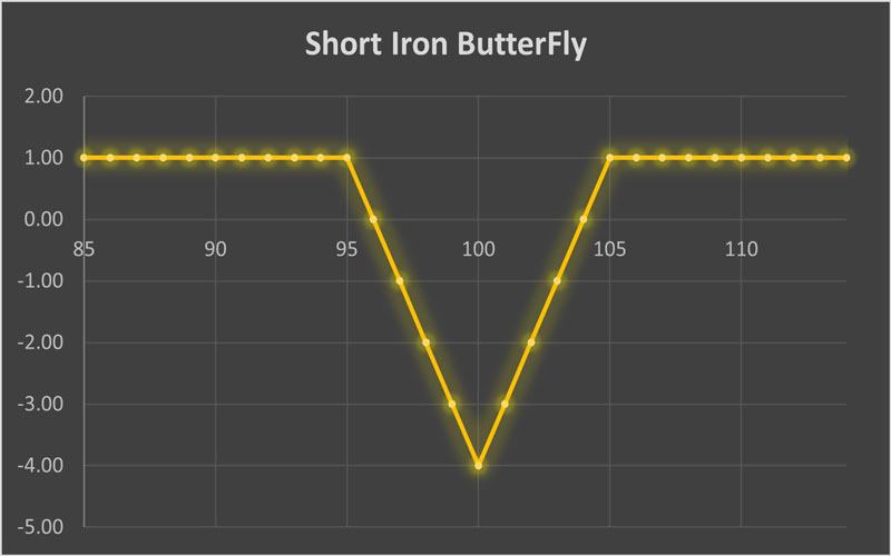 استراتژی Short Iron ButterFly