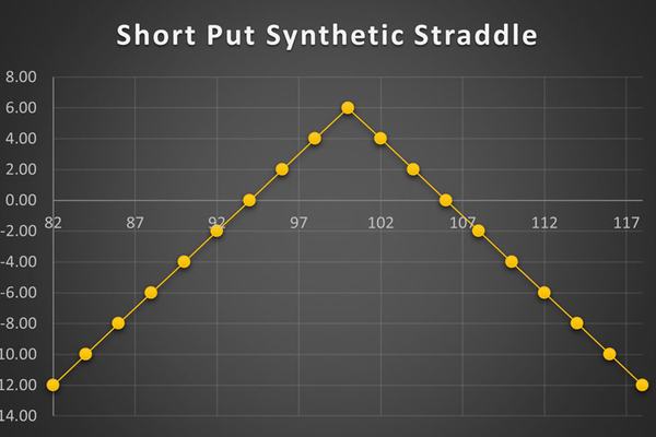 استراتژی Short Put Synthetic Straddle