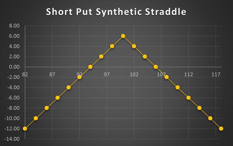 استراتژی Short Put Synthetic Straddle