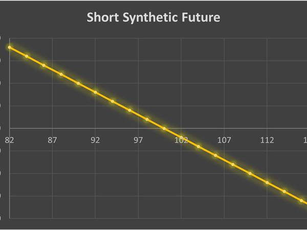 استراتژی Short Synthetic Stock