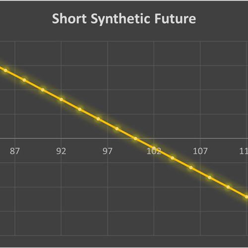 استراتژی Short Synthetic Stock