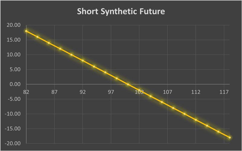 استراتژی Short Synthetic Stock