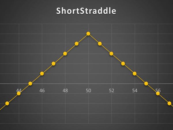 استراتژی Short Straddle