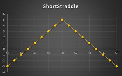 استراتژی Short Straddle
