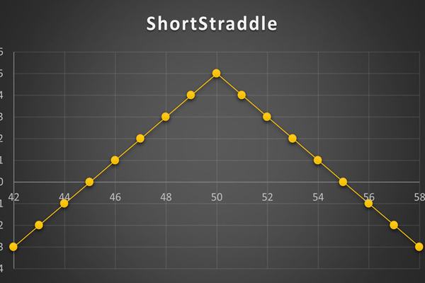 استراتژی Short Straddle