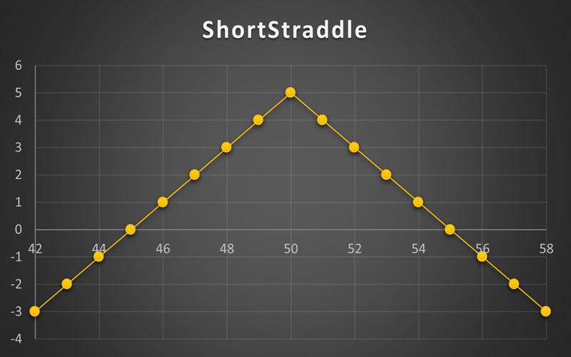استراتژی Short Straddle