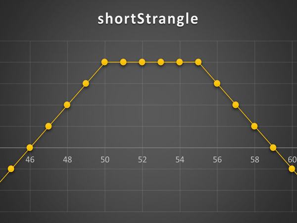 استراتژی Short Strangle