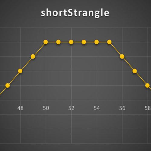 استراتژی Short Strangle