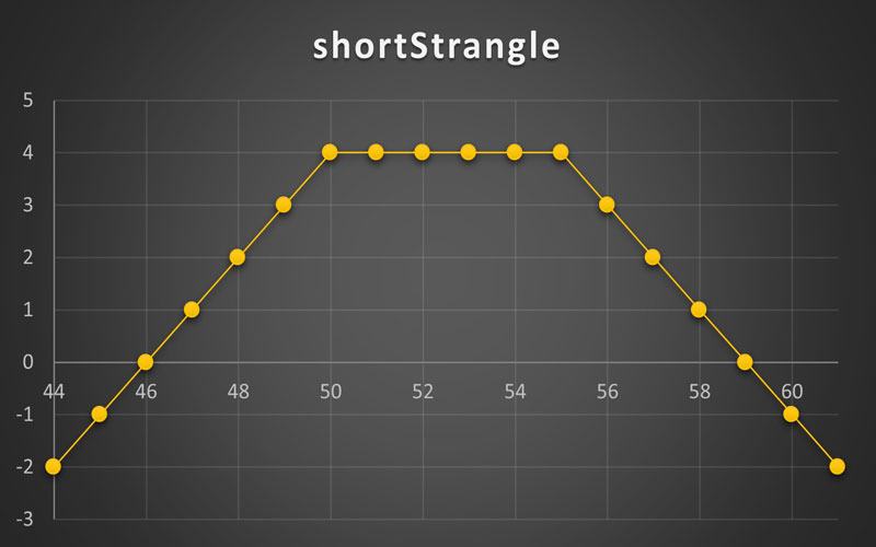 استراتژی Short Strangle