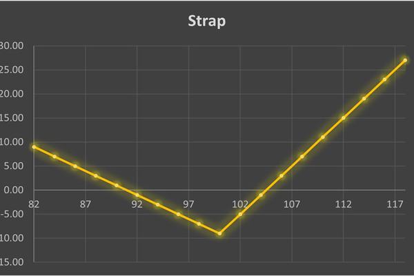 استراتژی Strap