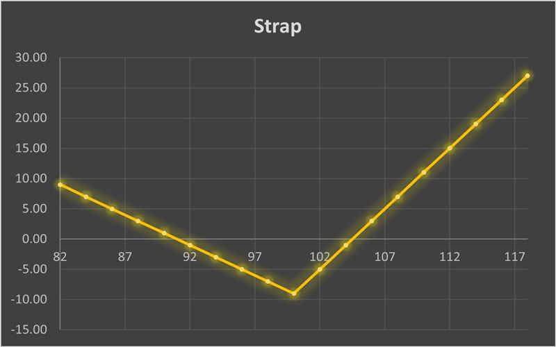 استراتژی Strap