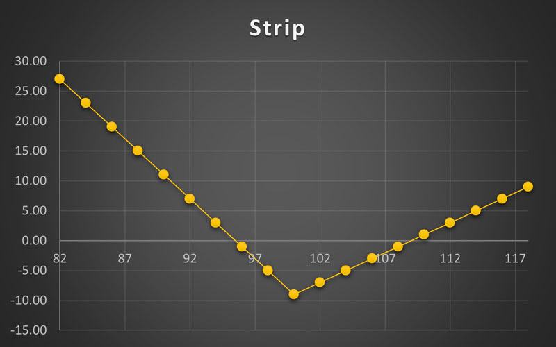 استراتژی Strip